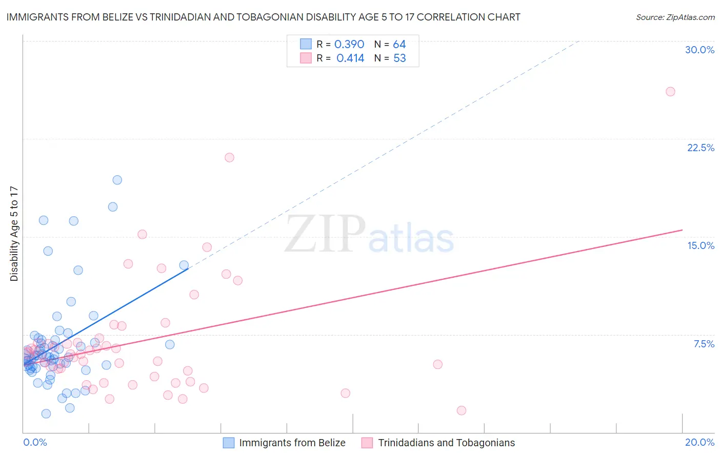 Immigrants from Belize vs Trinidadian and Tobagonian Disability Age 5 to 17