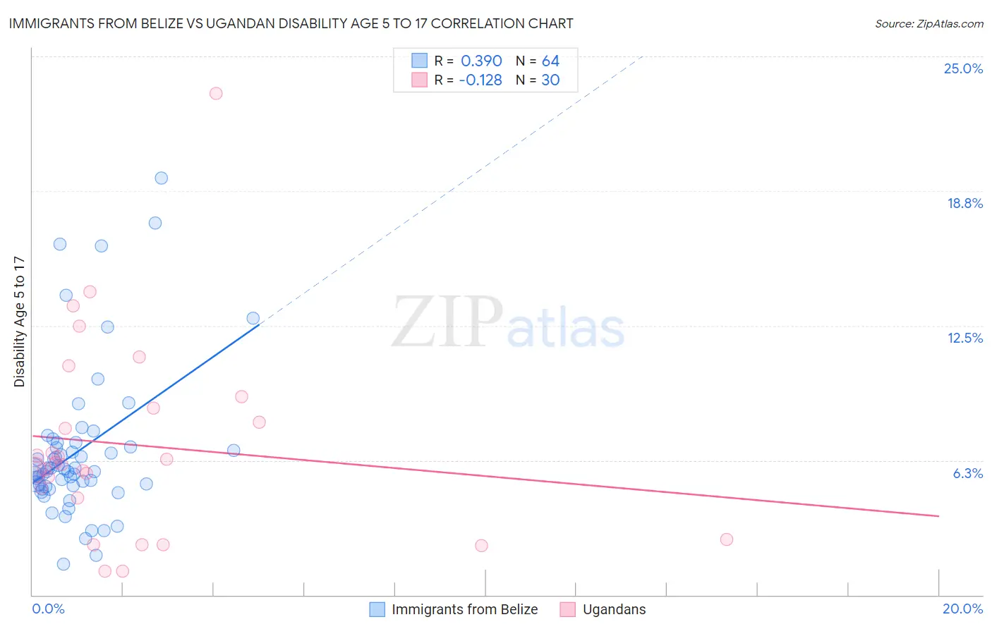 Immigrants from Belize vs Ugandan Disability Age 5 to 17