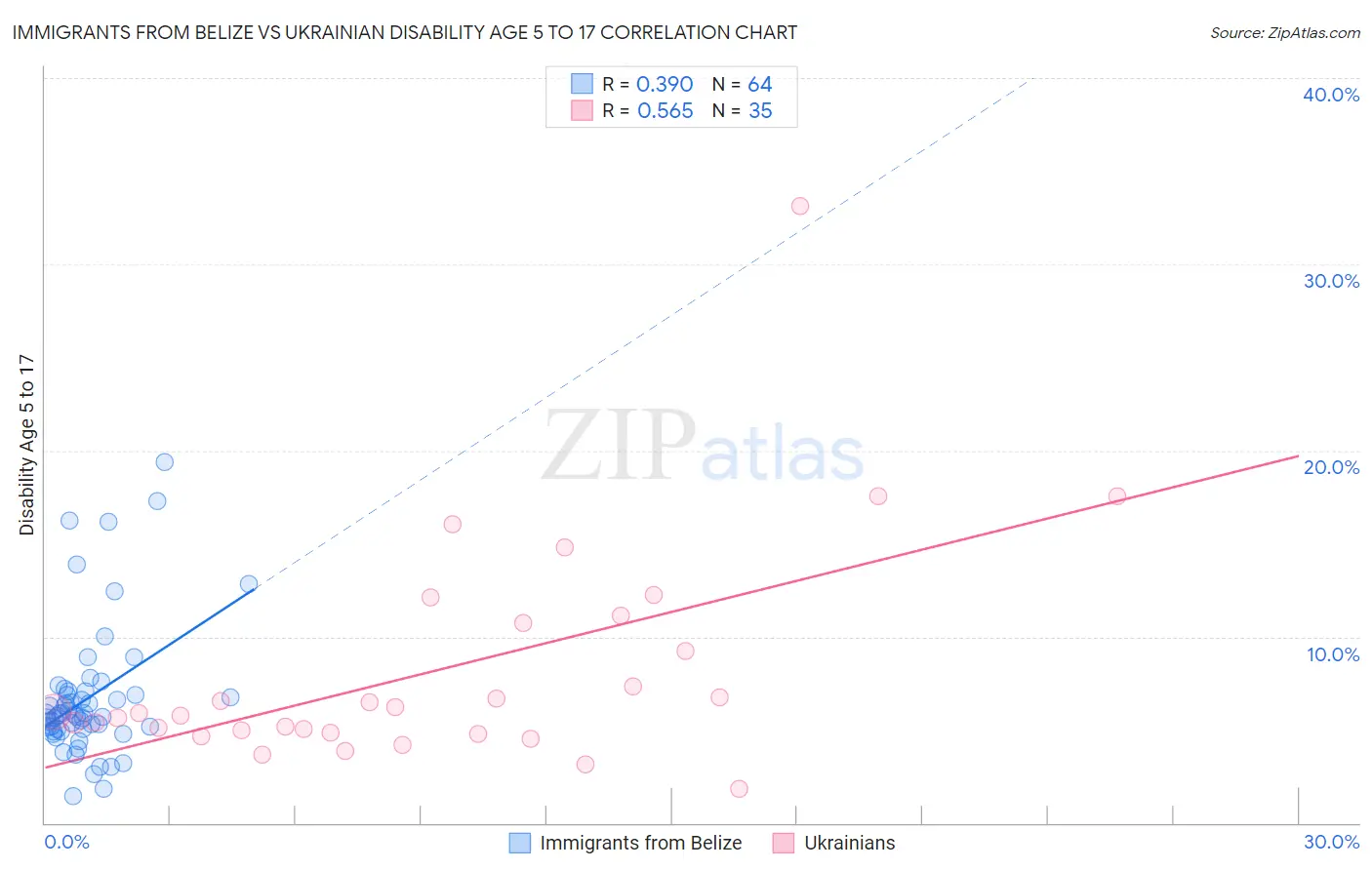 Immigrants from Belize vs Ukrainian Disability Age 5 to 17