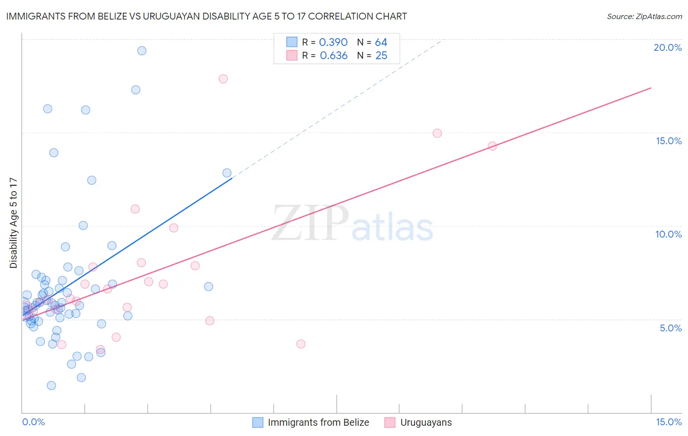 Immigrants from Belize vs Uruguayan Disability Age 5 to 17