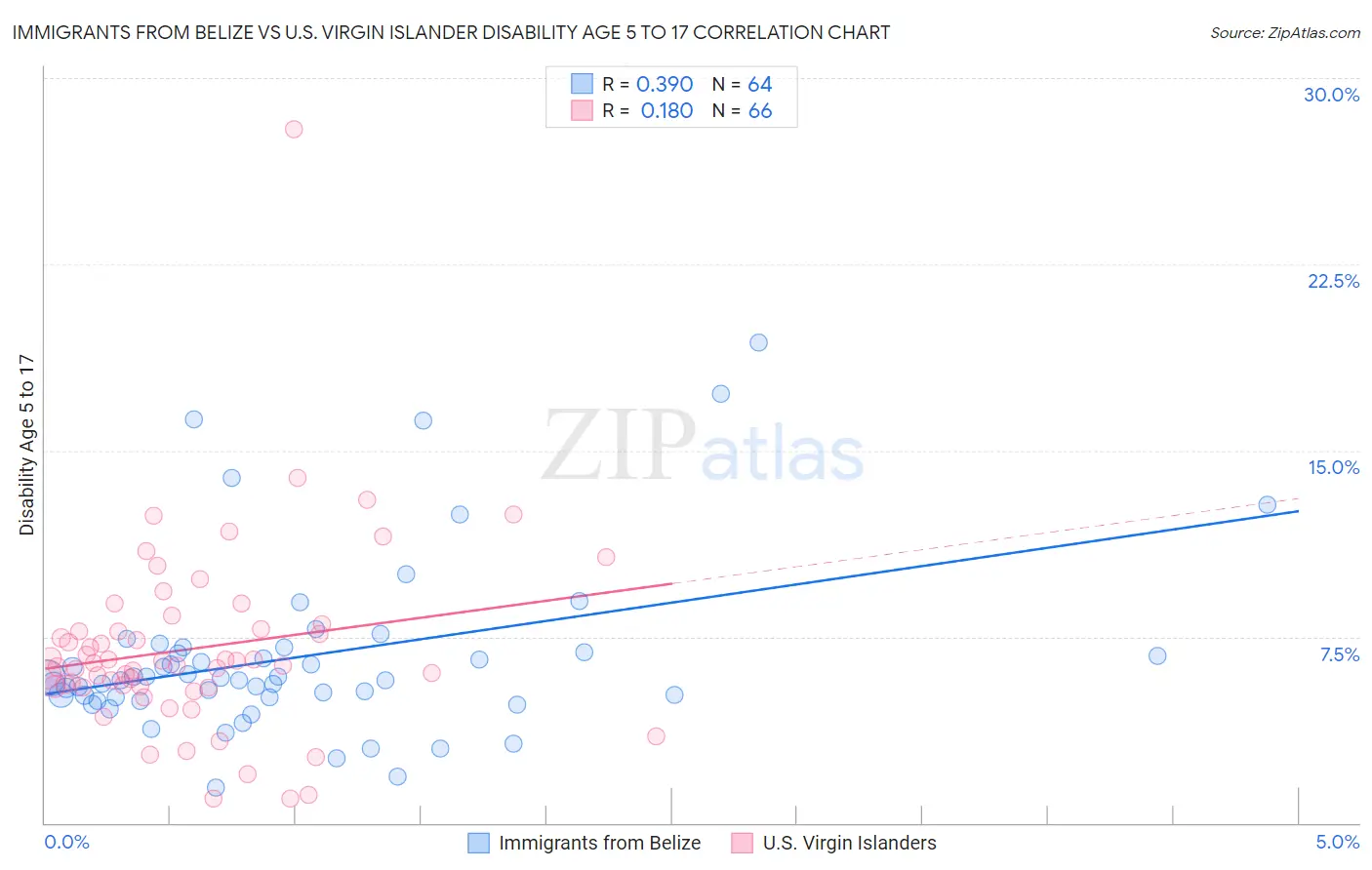 Immigrants from Belize vs U.S. Virgin Islander Disability Age 5 to 17