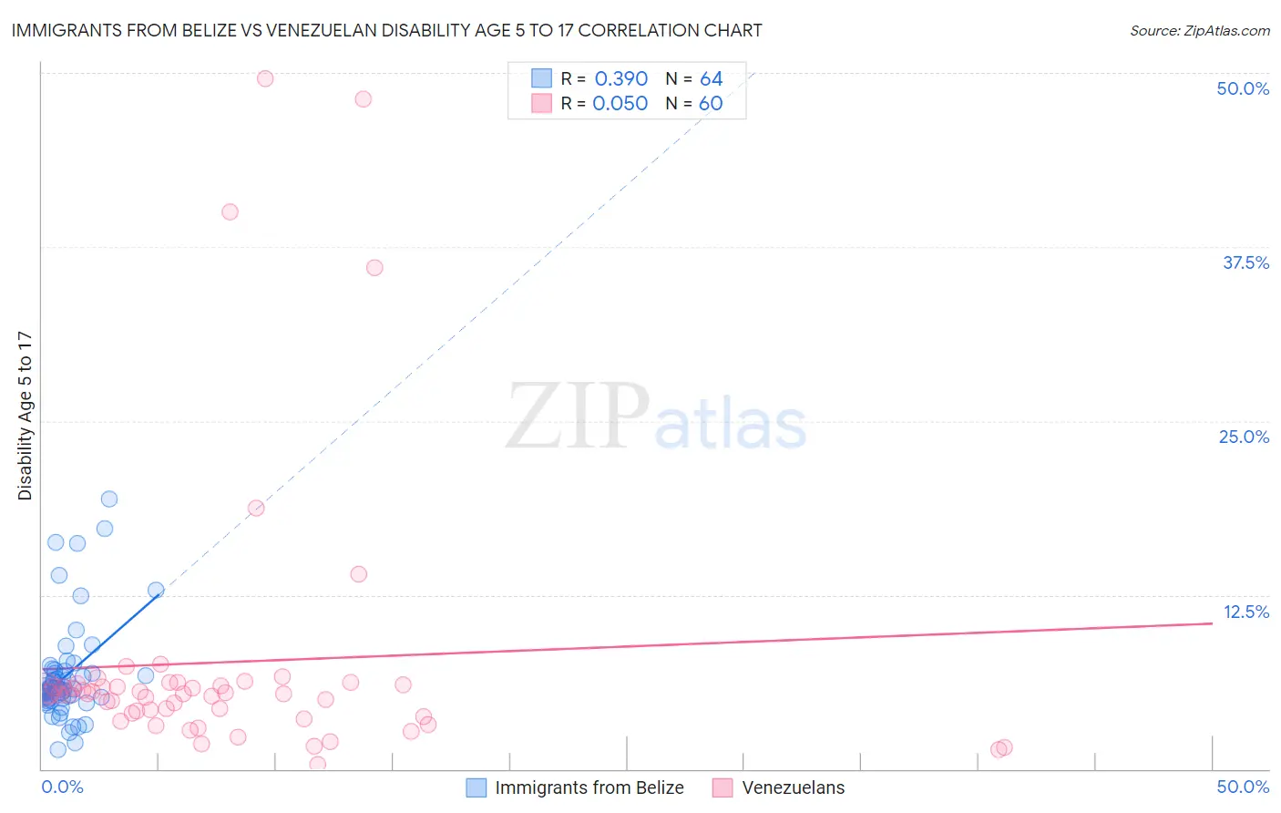 Immigrants from Belize vs Venezuelan Disability Age 5 to 17