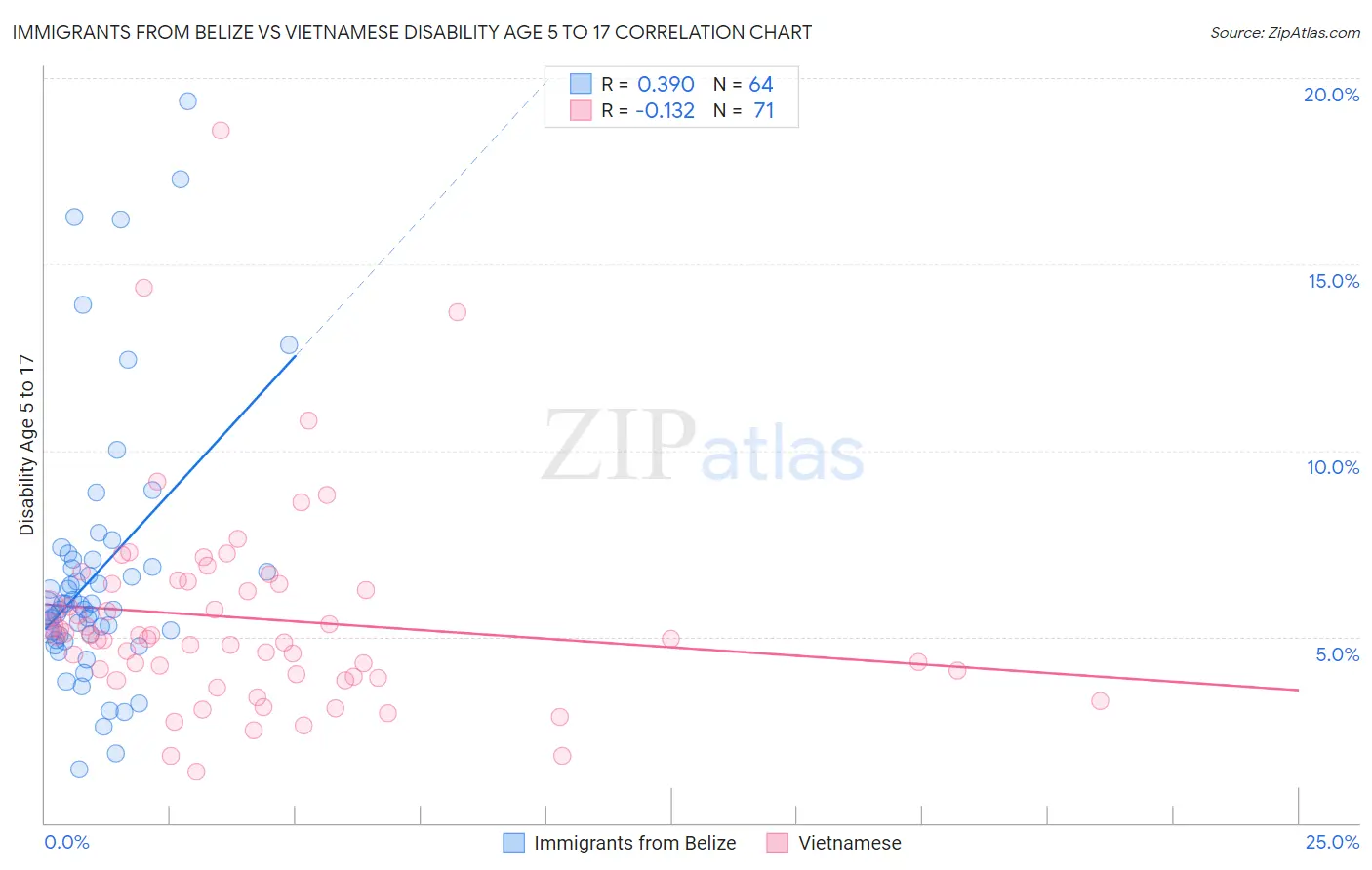 Immigrants from Belize vs Vietnamese Disability Age 5 to 17