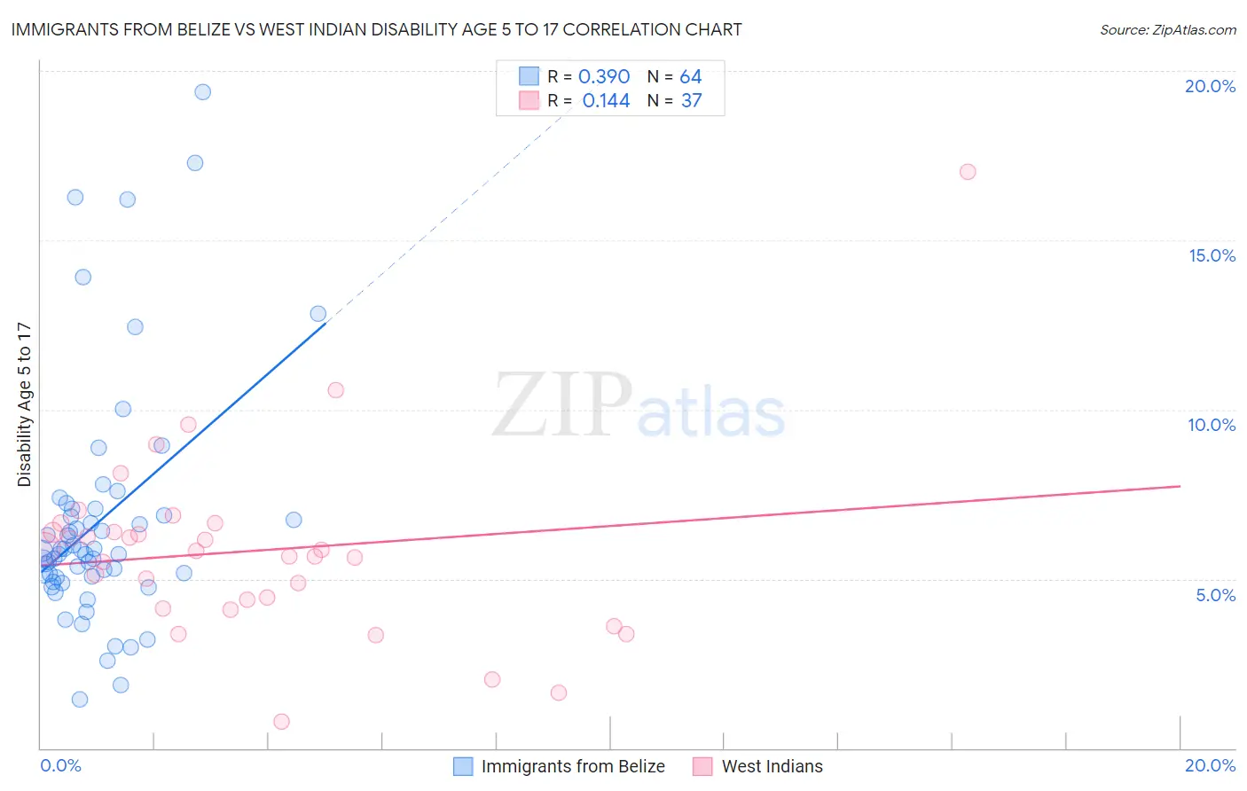 Immigrants from Belize vs West Indian Disability Age 5 to 17