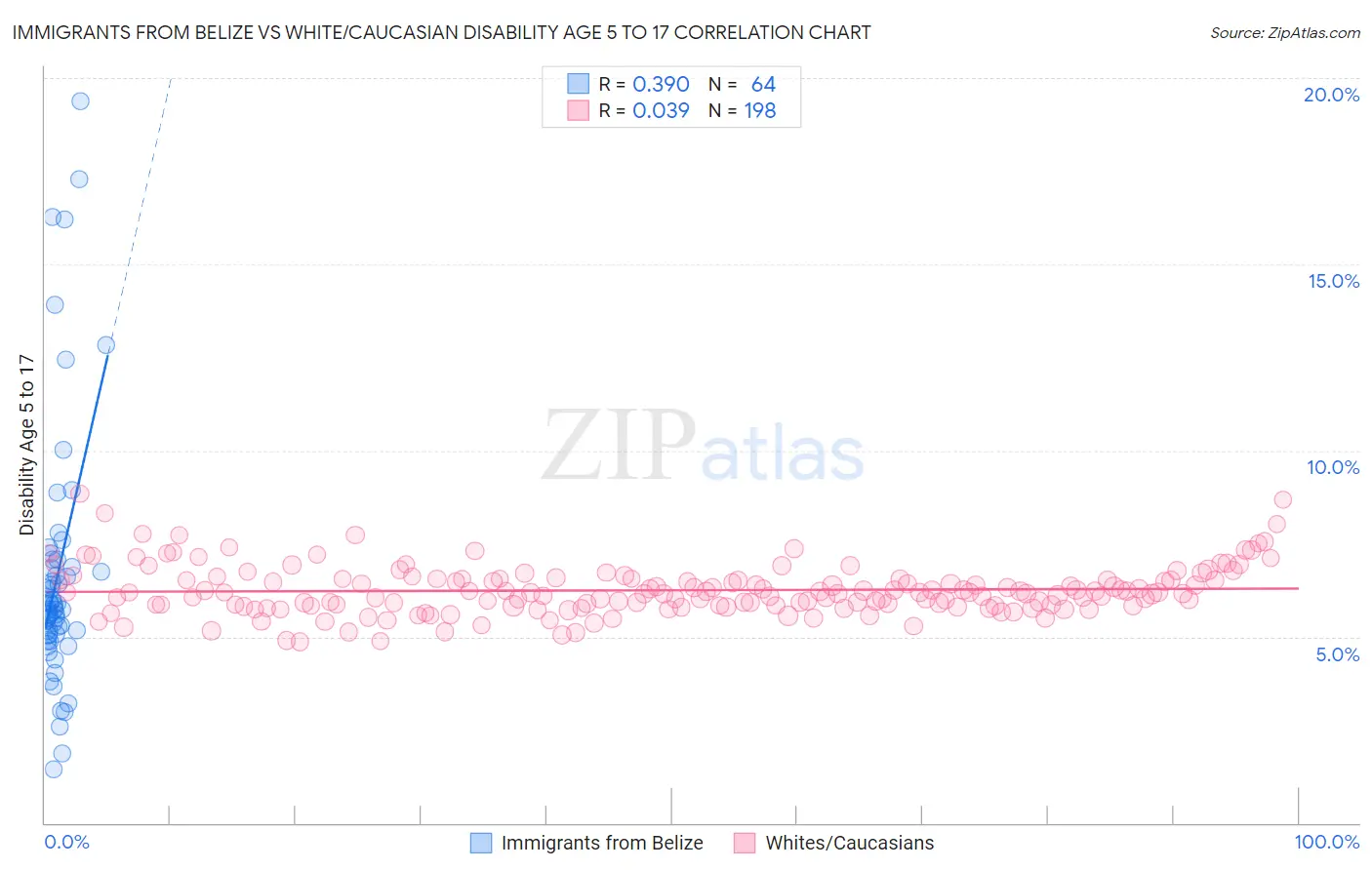 Immigrants from Belize vs White/Caucasian Disability Age 5 to 17