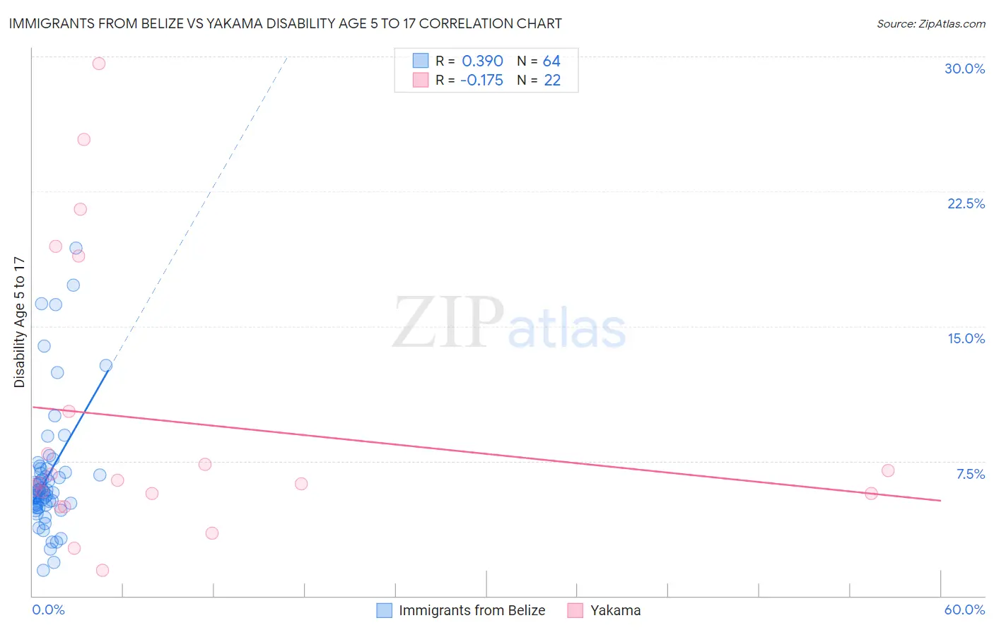 Immigrants from Belize vs Yakama Disability Age 5 to 17