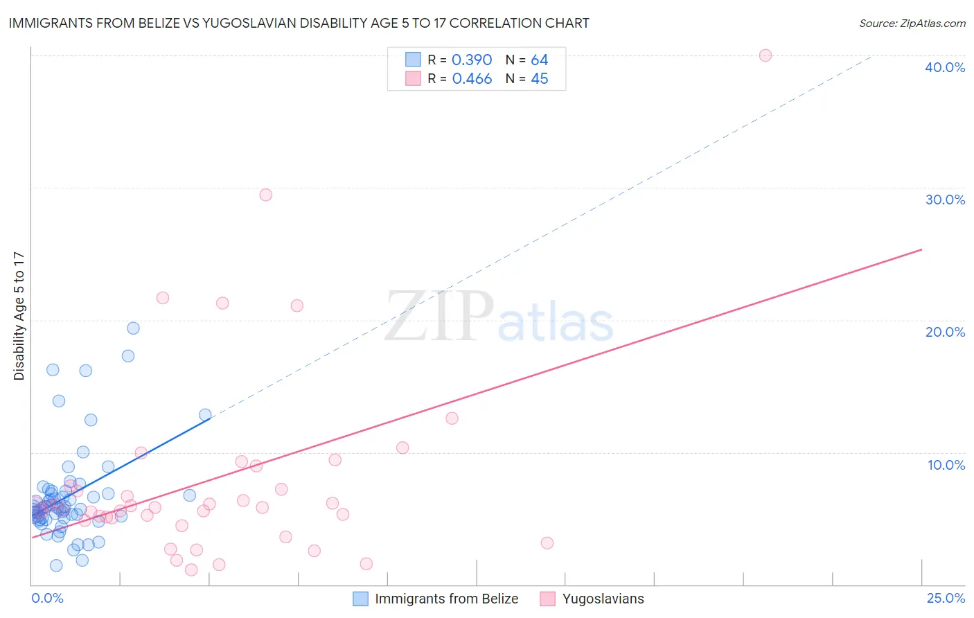 Immigrants from Belize vs Yugoslavian Disability Age 5 to 17