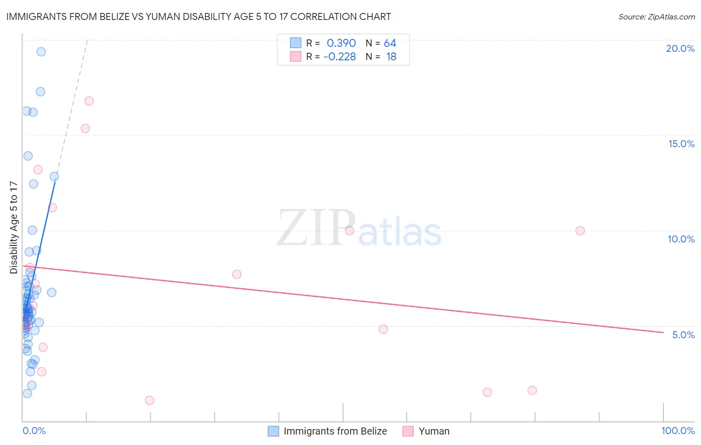 Immigrants from Belize vs Yuman Disability Age 5 to 17