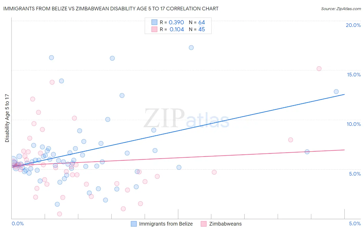 Immigrants from Belize vs Zimbabwean Disability Age 5 to 17