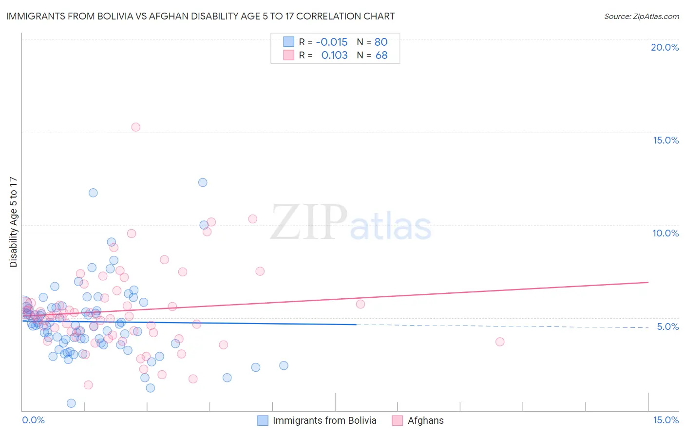 Immigrants from Bolivia vs Afghan Disability Age 5 to 17
