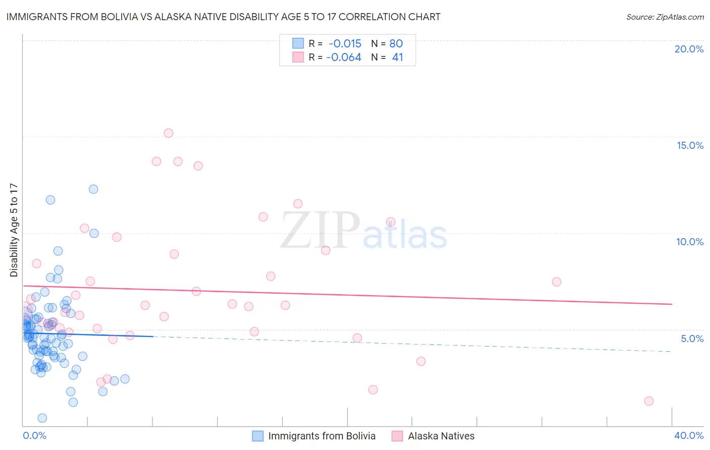 Immigrants from Bolivia vs Alaska Native Disability Age 5 to 17
