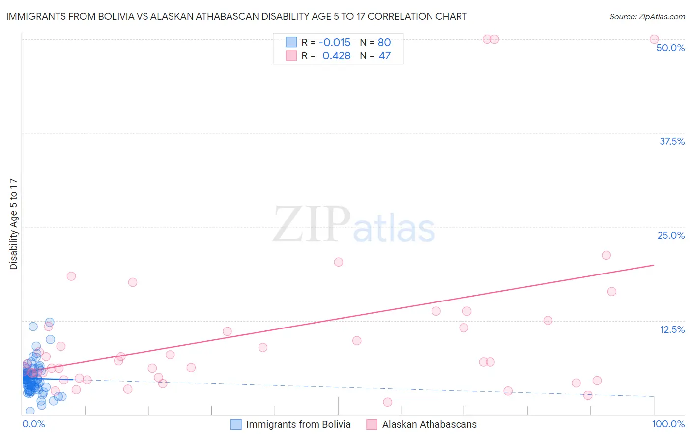 Immigrants from Bolivia vs Alaskan Athabascan Disability Age 5 to 17