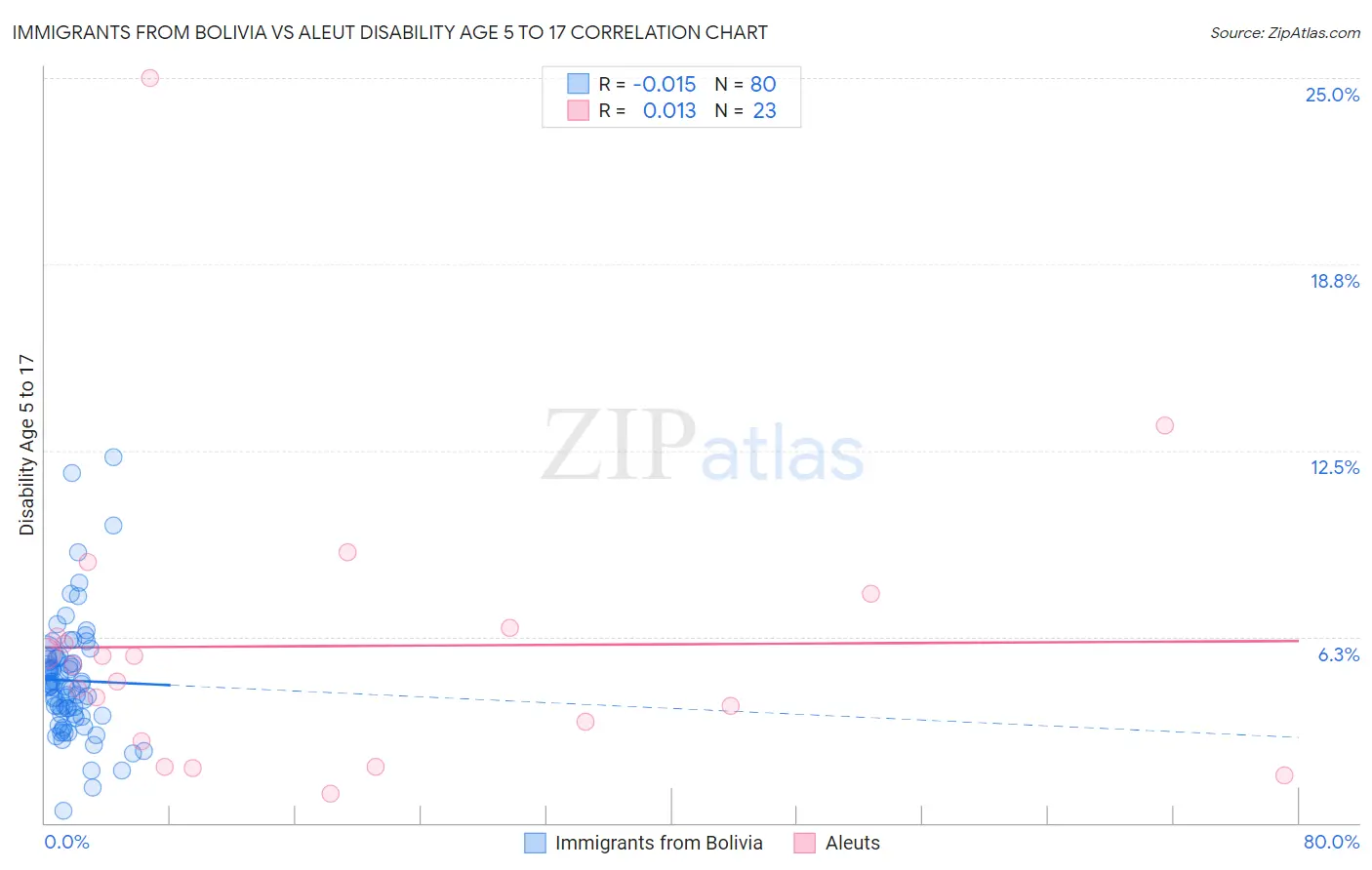 Immigrants from Bolivia vs Aleut Disability Age 5 to 17