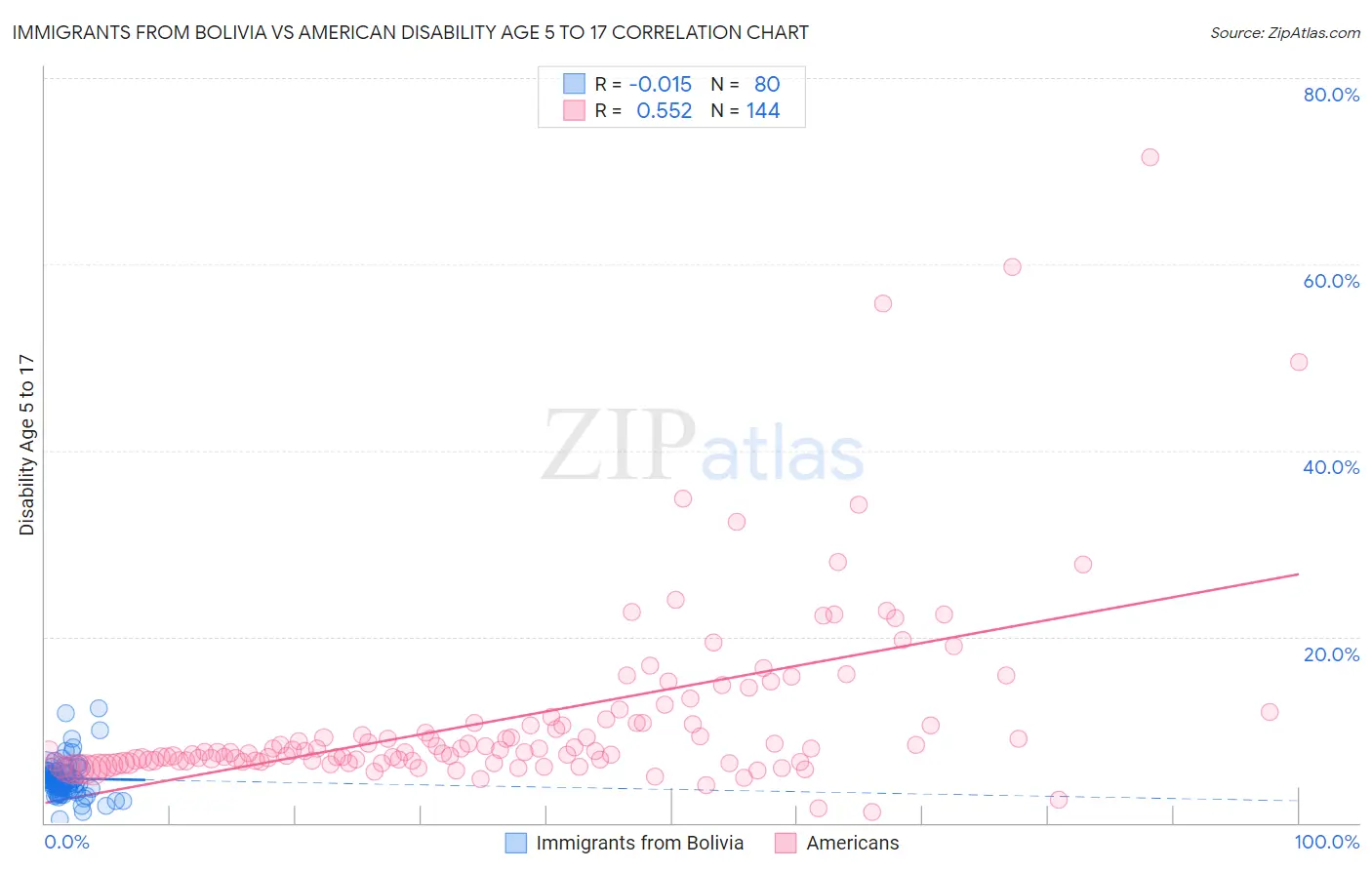 Immigrants from Bolivia vs American Disability Age 5 to 17