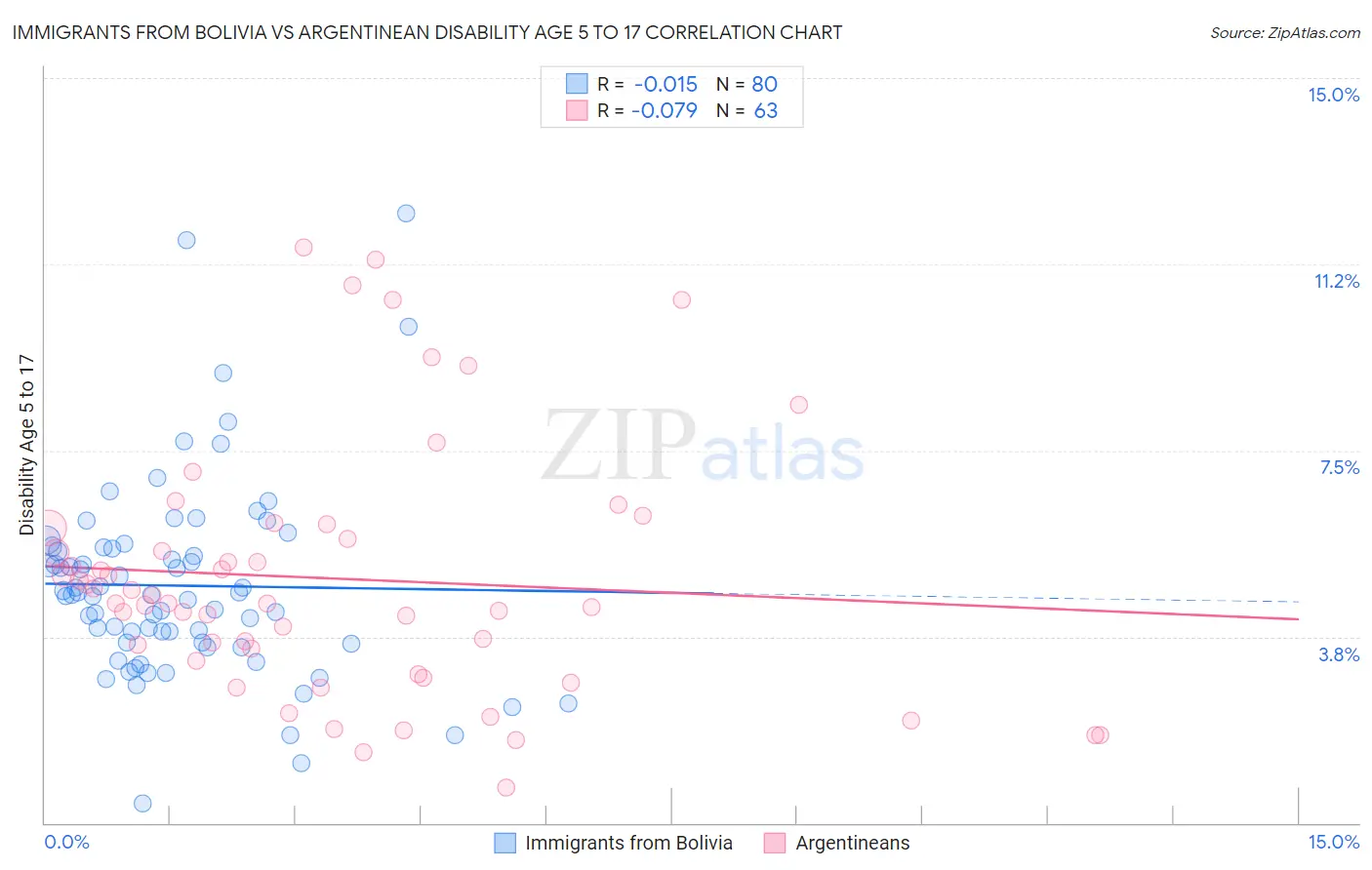 Immigrants from Bolivia vs Argentinean Disability Age 5 to 17