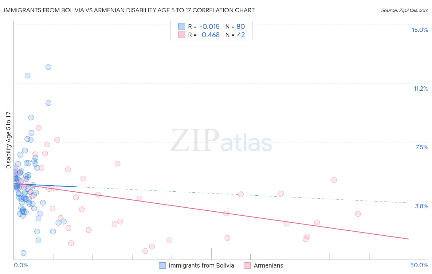 Immigrants from Bolivia vs Armenian Disability Age 5 to 17