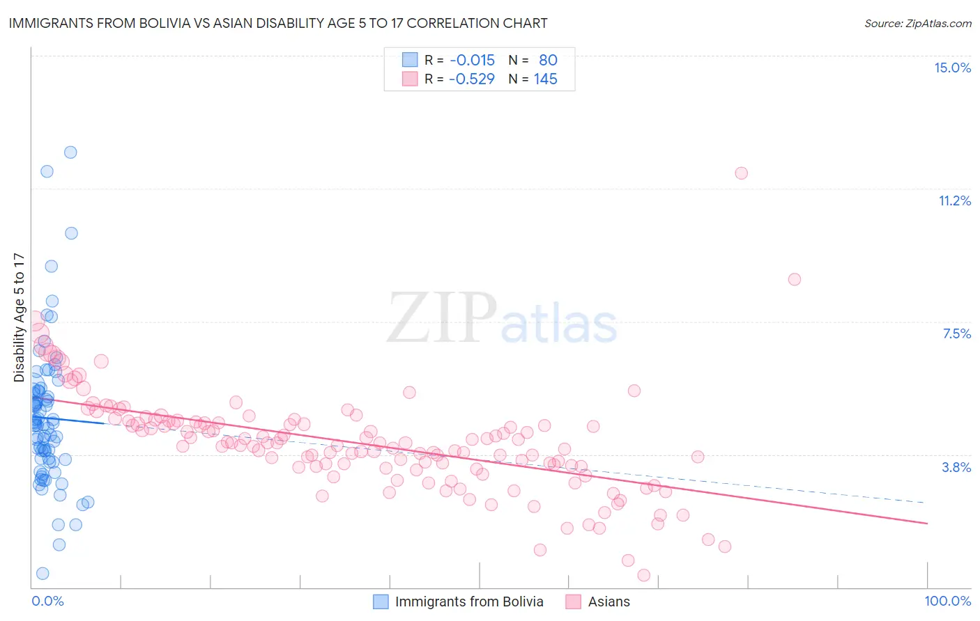 Immigrants from Bolivia vs Asian Disability Age 5 to 17