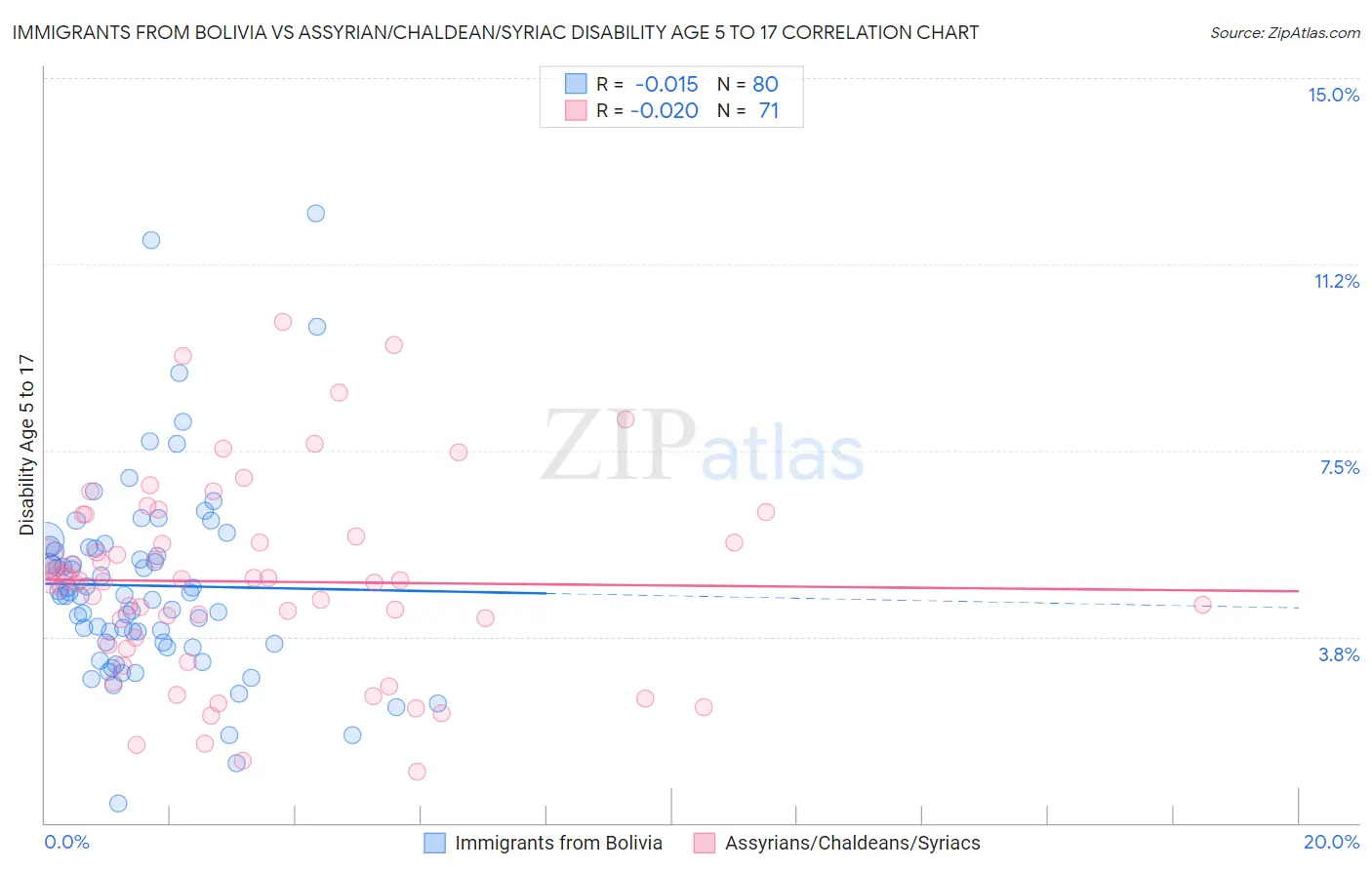 Immigrants from Bolivia vs Assyrian/Chaldean/Syriac Disability Age 5 to 17