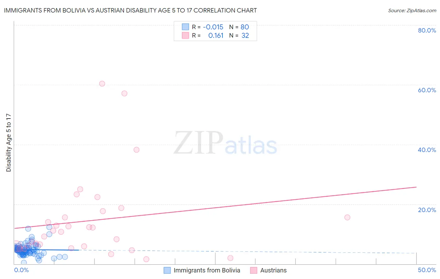 Immigrants from Bolivia vs Austrian Disability Age 5 to 17