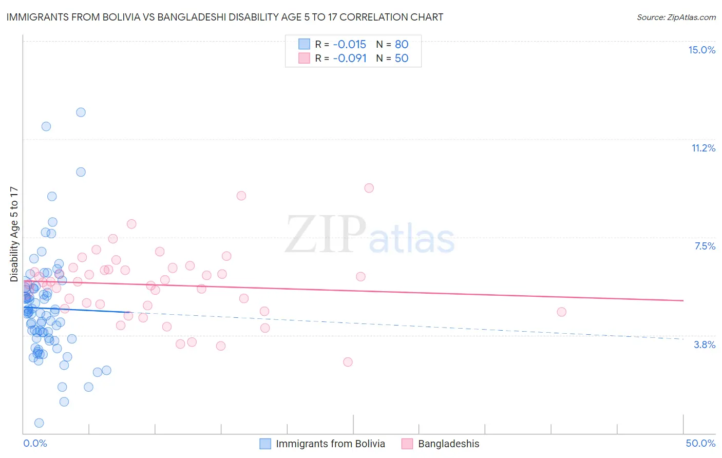 Immigrants from Bolivia vs Bangladeshi Disability Age 5 to 17