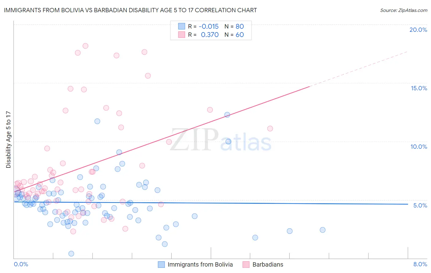 Immigrants from Bolivia vs Barbadian Disability Age 5 to 17