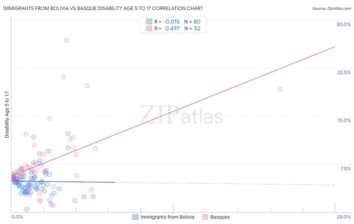 Immigrants from Bolivia vs Basque Disability Age 5 to 17