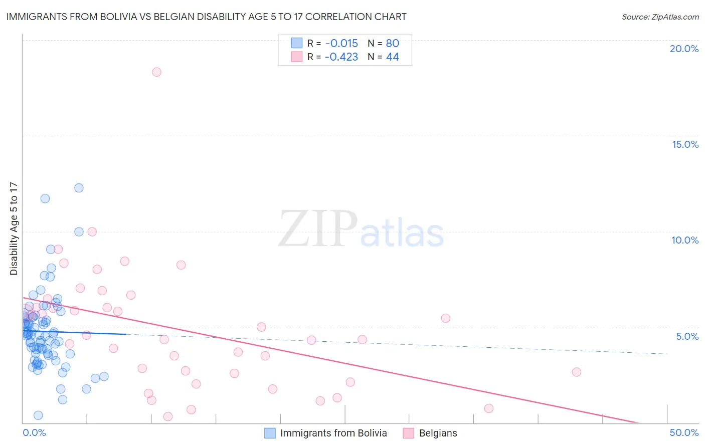Immigrants from Bolivia vs Belgian Disability Age 5 to 17