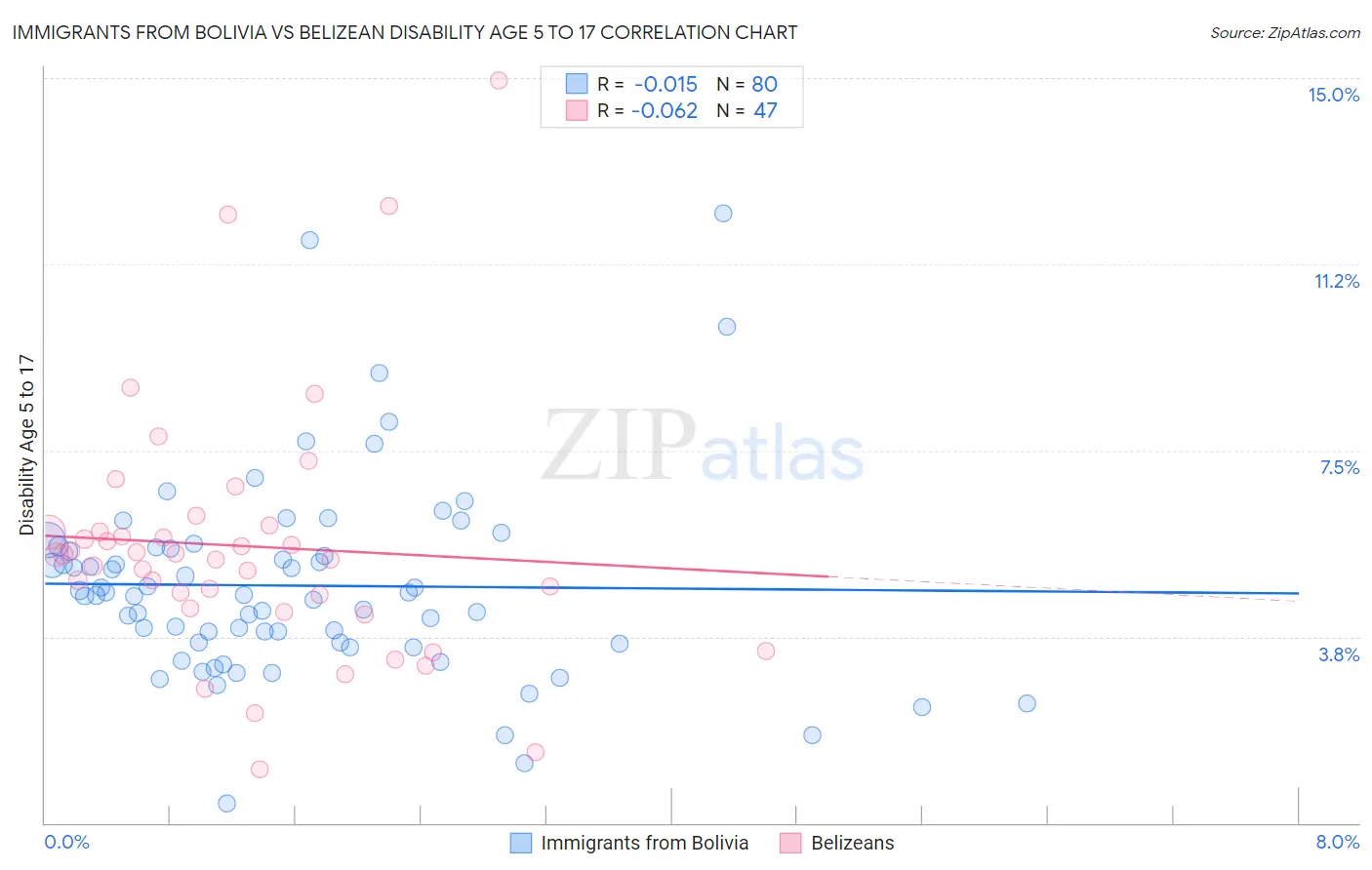 Immigrants from Bolivia vs Belizean Disability Age 5 to 17