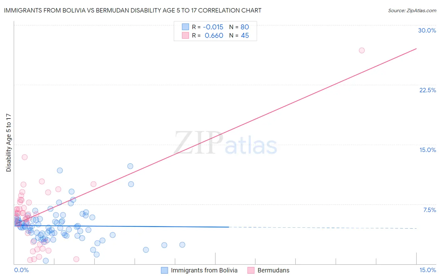 Immigrants from Bolivia vs Bermudan Disability Age 5 to 17