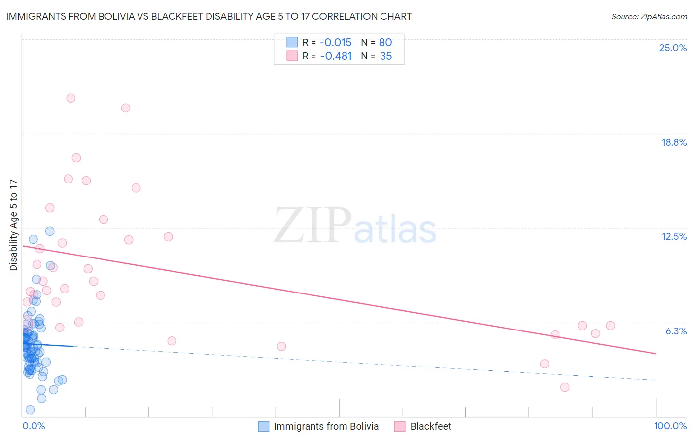 Immigrants from Bolivia vs Blackfeet Disability Age 5 to 17