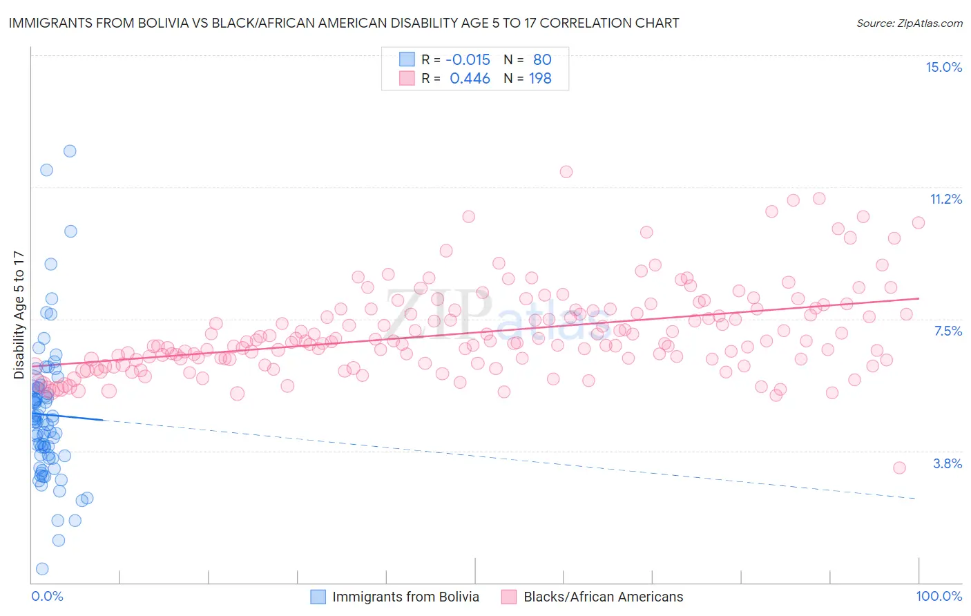 Immigrants from Bolivia vs Black/African American Disability Age 5 to 17