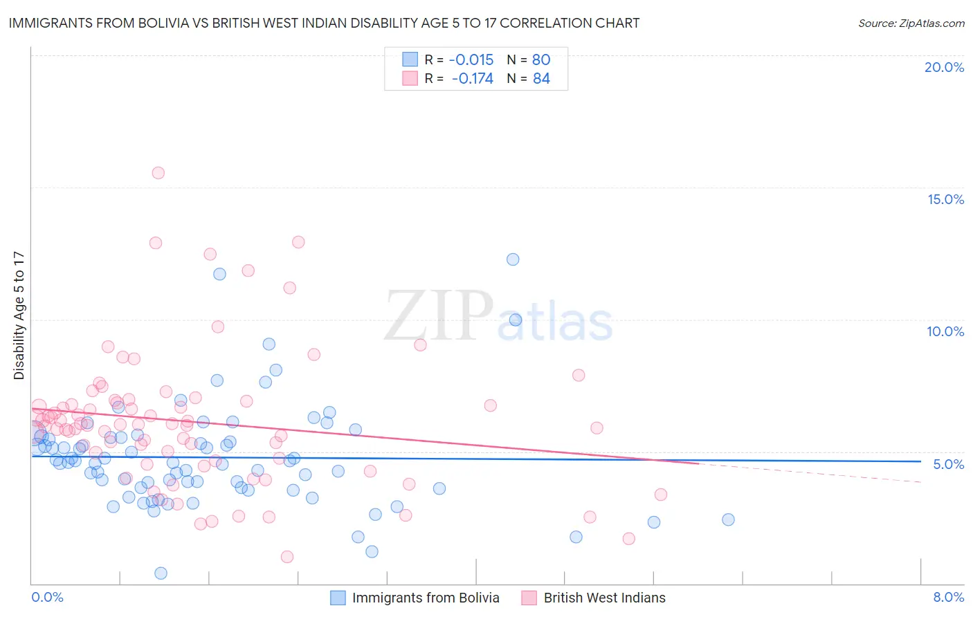 Immigrants from Bolivia vs British West Indian Disability Age 5 to 17