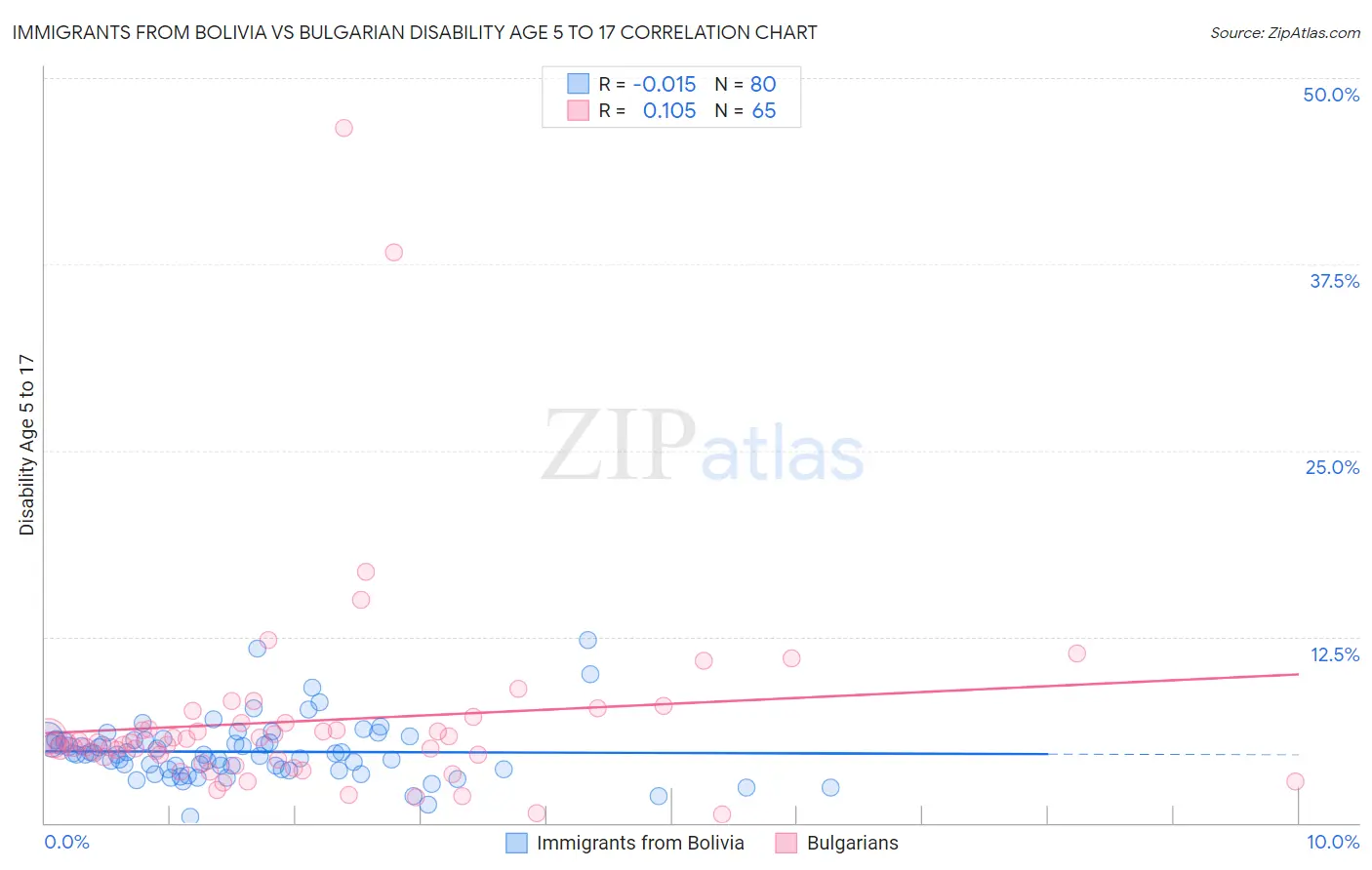 Immigrants from Bolivia vs Bulgarian Disability Age 5 to 17
