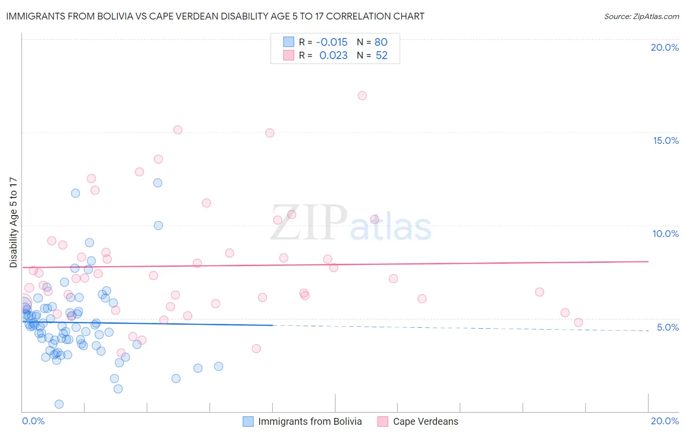 Immigrants from Bolivia vs Cape Verdean Disability Age 5 to 17