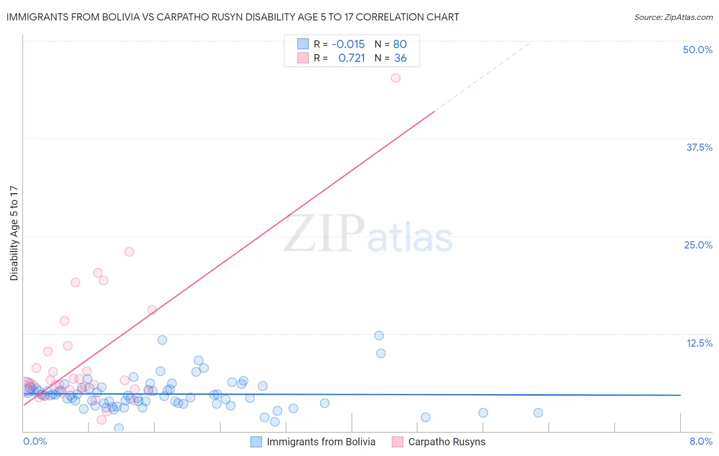 Immigrants from Bolivia vs Carpatho Rusyn Disability Age 5 to 17