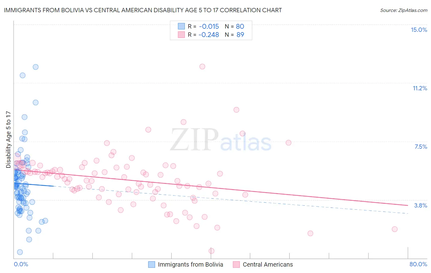 Immigrants from Bolivia vs Central American Disability Age 5 to 17