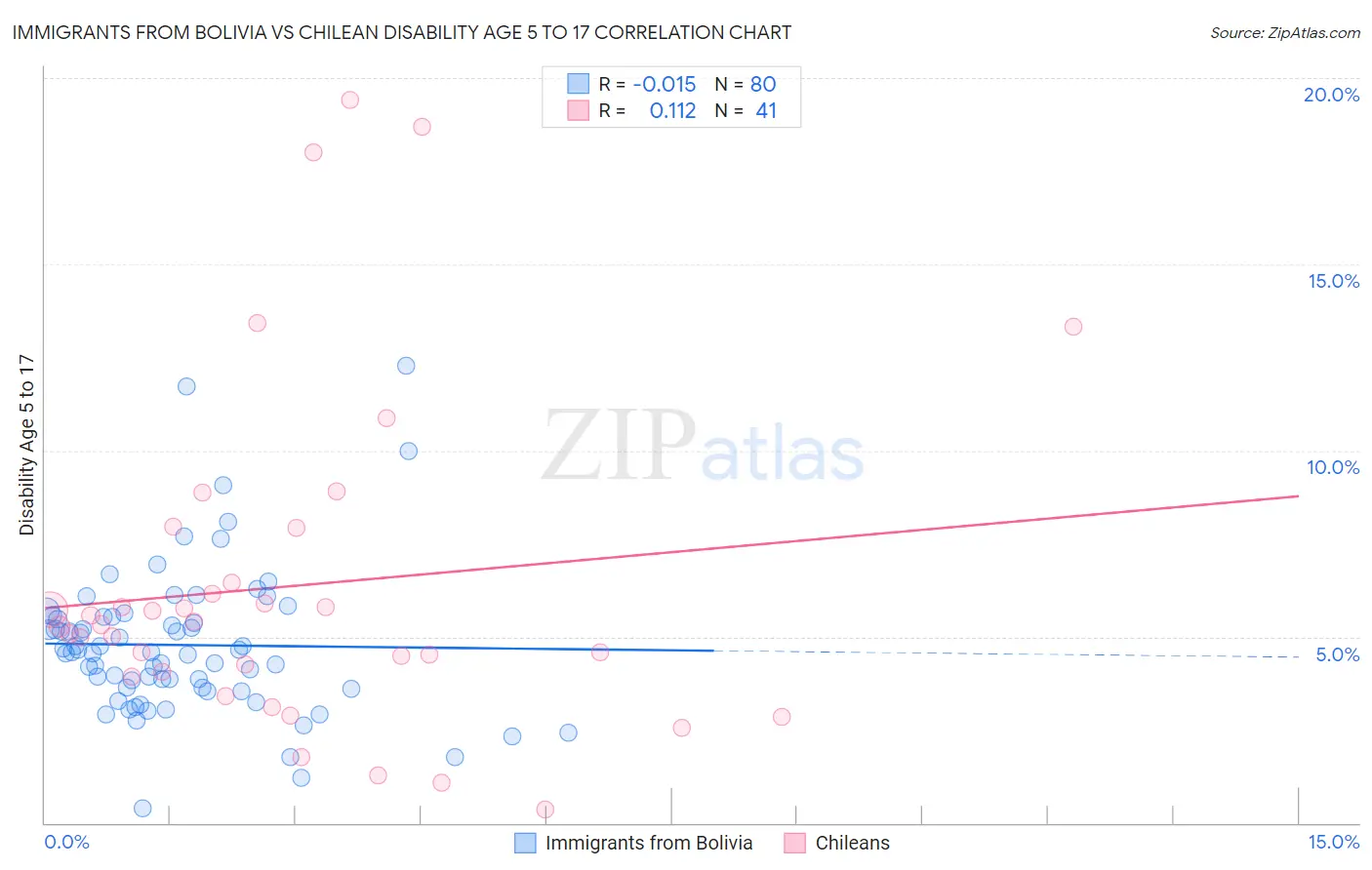 Immigrants from Bolivia vs Chilean Disability Age 5 to 17