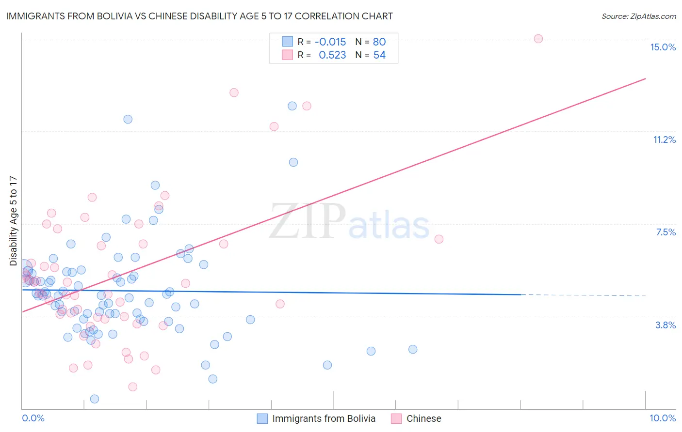 Immigrants from Bolivia vs Chinese Disability Age 5 to 17