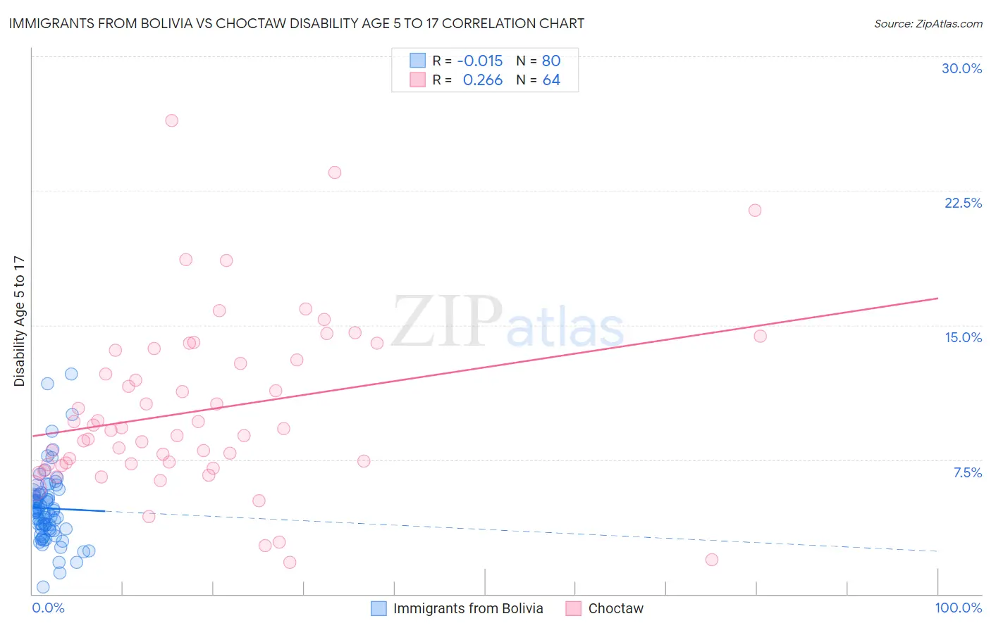 Immigrants from Bolivia vs Choctaw Disability Age 5 to 17