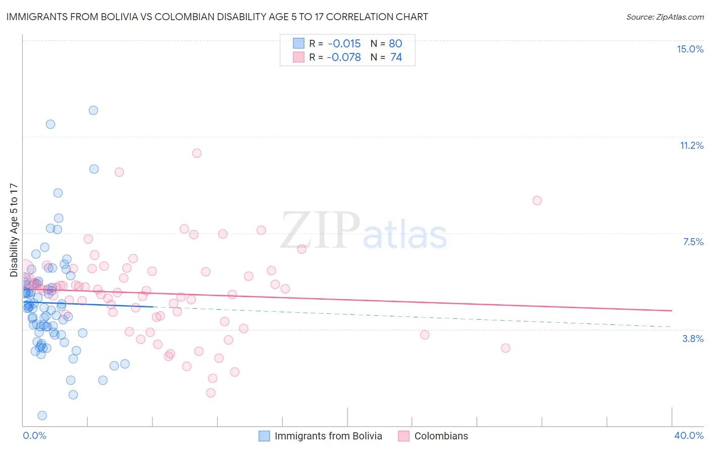 Immigrants from Bolivia vs Colombian Disability Age 5 to 17