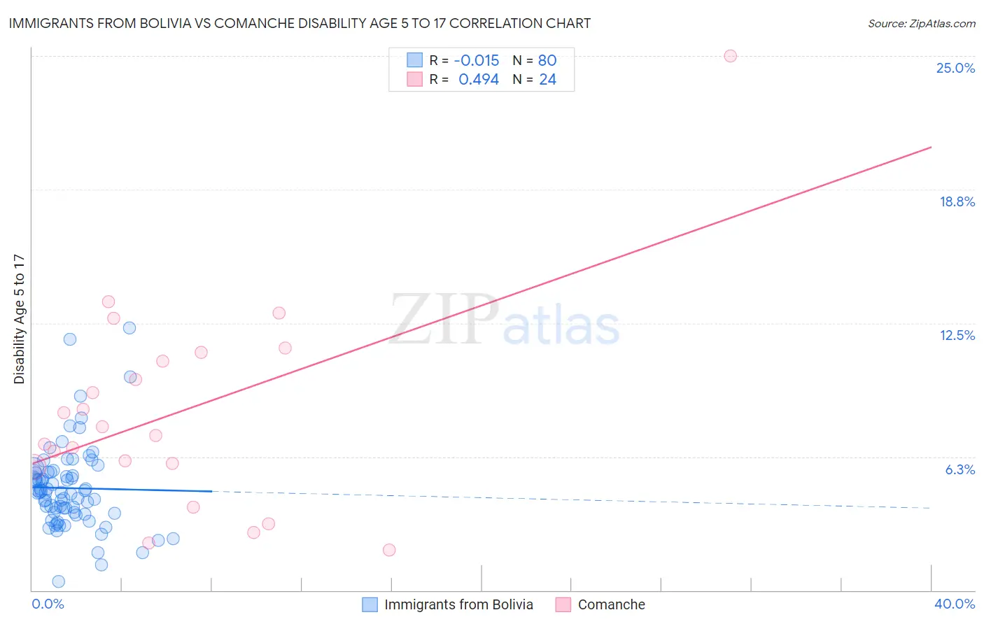 Immigrants from Bolivia vs Comanche Disability Age 5 to 17