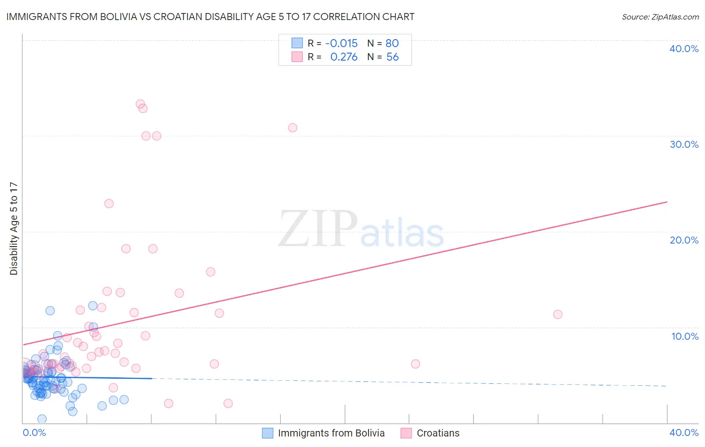 Immigrants from Bolivia vs Croatian Disability Age 5 to 17
