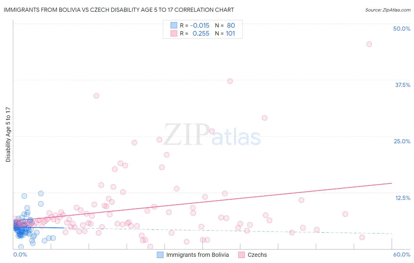 Immigrants from Bolivia vs Czech Disability Age 5 to 17