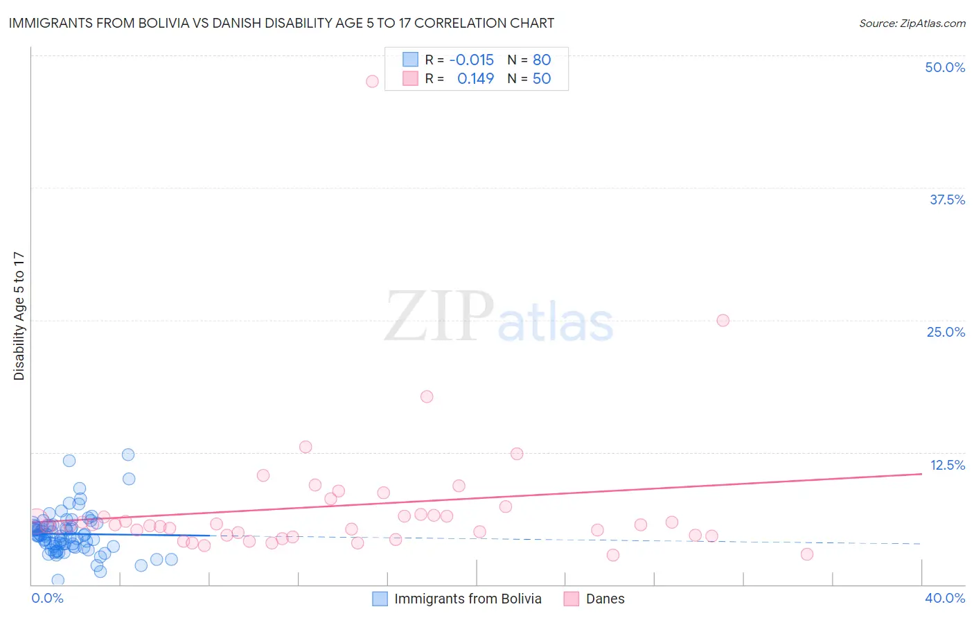 Immigrants from Bolivia vs Danish Disability Age 5 to 17