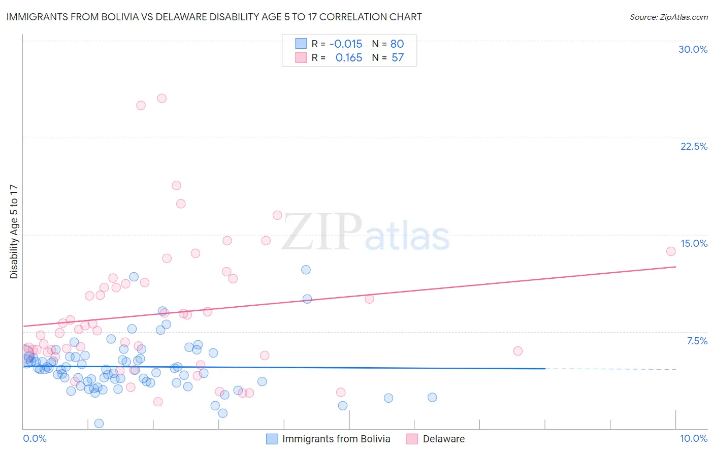Immigrants from Bolivia vs Delaware Disability Age 5 to 17