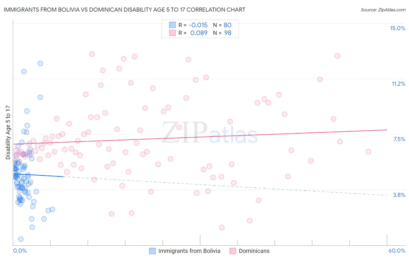 Immigrants from Bolivia vs Dominican Disability Age 5 to 17