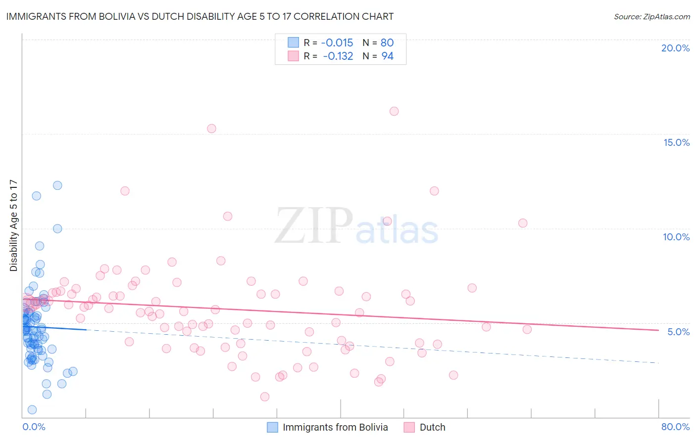 Immigrants from Bolivia vs Dutch Disability Age 5 to 17