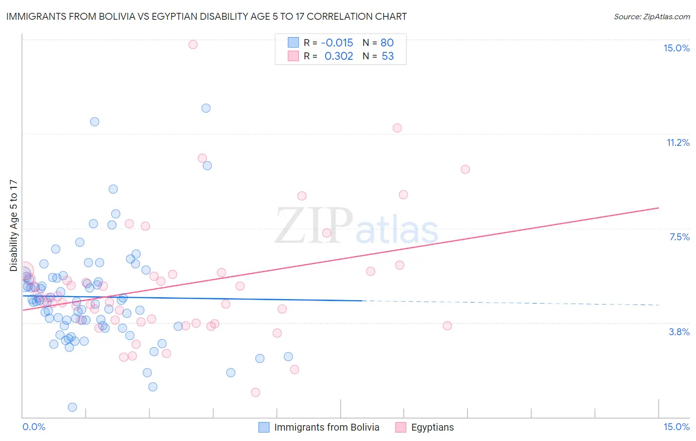 Immigrants from Bolivia vs Egyptian Disability Age 5 to 17