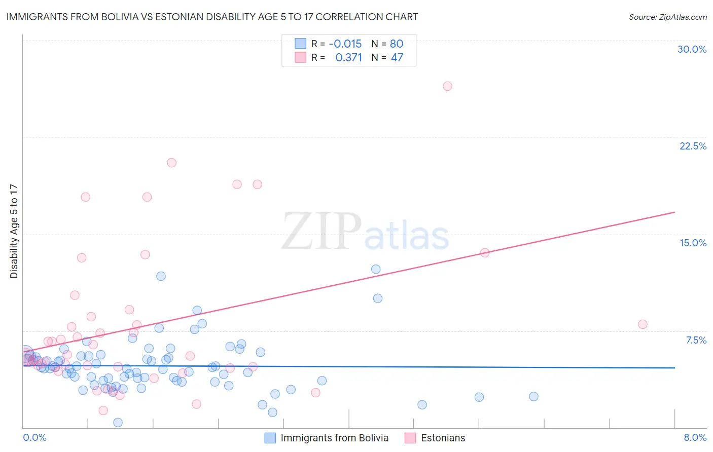 Immigrants from Bolivia vs Estonian Disability Age 5 to 17