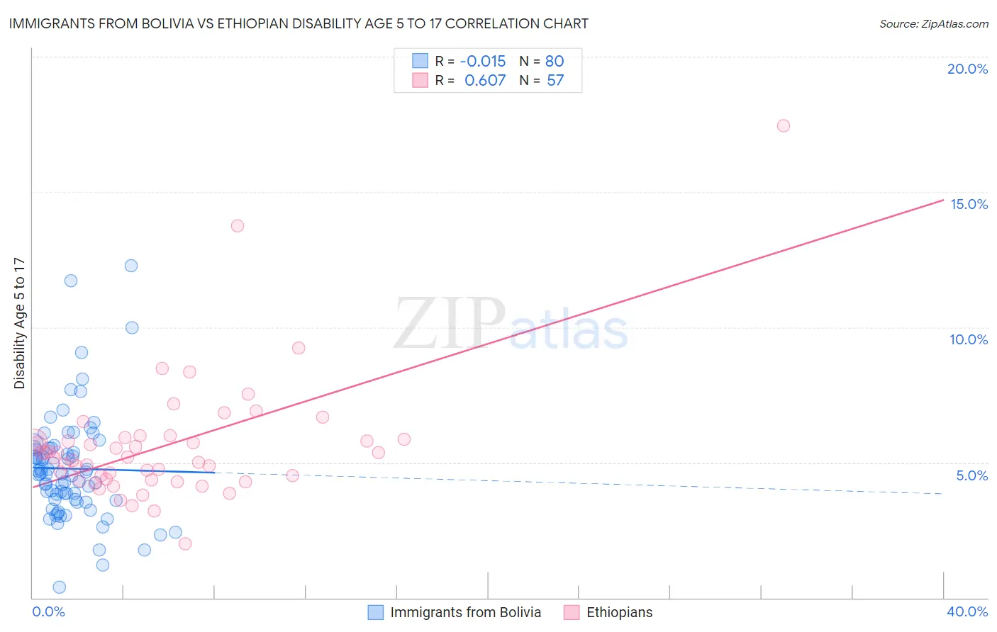 Immigrants from Bolivia vs Ethiopian Disability Age 5 to 17